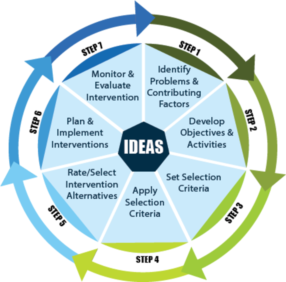 Blue-Green IDEAS Wheel - Step 1: Identify Problems and Contributing Factors, Step 2: Develop Objectives and Activities, Step 3: Set Selection Criteria, Step 4: Apply Selection Criteria, Step 5: Rate/Select Intervention Alternatives, Step 6: Plan and Implement Interventions, Step 7: Monitor and Evaluate Intervention 